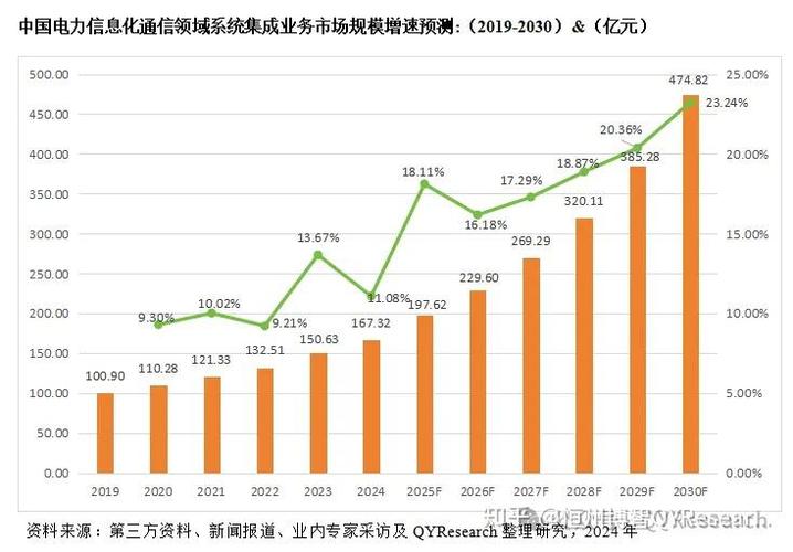 中国电力信息化通信领域系统集成业务市场规模现状及未来趋势